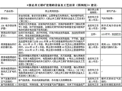 “架空乘人裝置用蝸輪蝸桿減速器”擬列入《禁止井工煤礦使用的設(shè)備及工藝目錄（第四批）》中