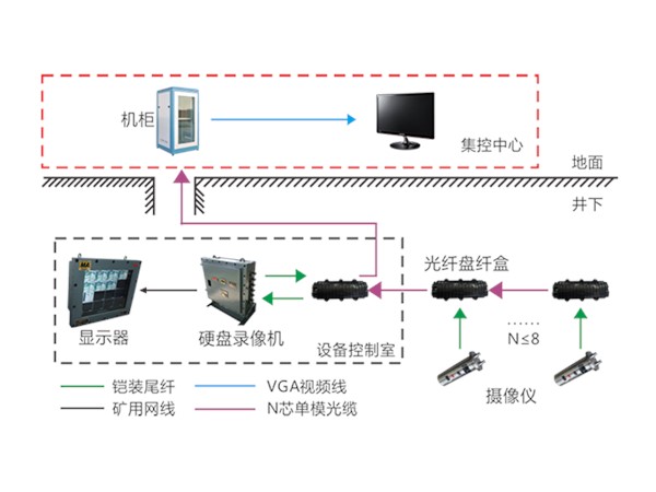 礦用視頻監(jiān)測(cè)裝置