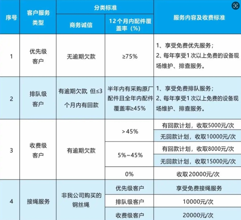 關(guān)于進一步提升優(yōu)質(zhì)客戶服務(wù)質(zhì)量的公告